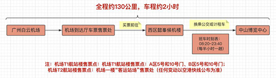 游樂(lè)設(shè)備展會(huì)交通示意圖