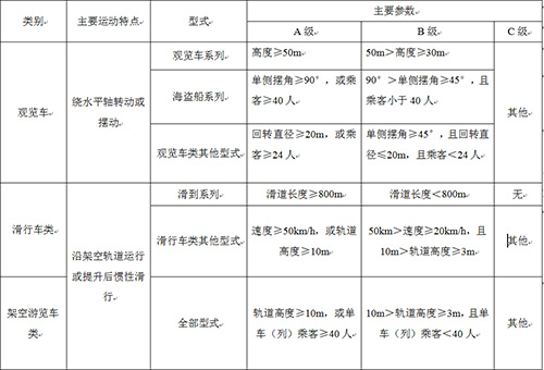 游樂設(shè)施分級表